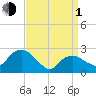 New Suffolk tide chart for Monday, April 1, 2024