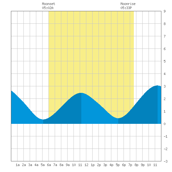 New Suffolk tide chart for Sunday, April 21, 2024