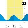 New Suffolk tide chart for Monday, April 22, 2024