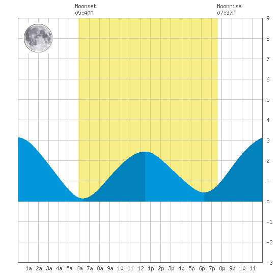 New Suffolk tide chart for Tuesday, April 23, 2024
