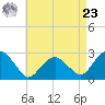 New Suffolk tide chart for Tuesday, April 23, 2024