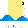 New Suffolk tide chart for Tuesday, April 2, 2024