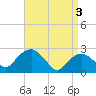 New Suffolk tide chart for Wednesday, April 3, 2024