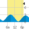 New Suffolk tide chart for Thursday, April 4, 2024