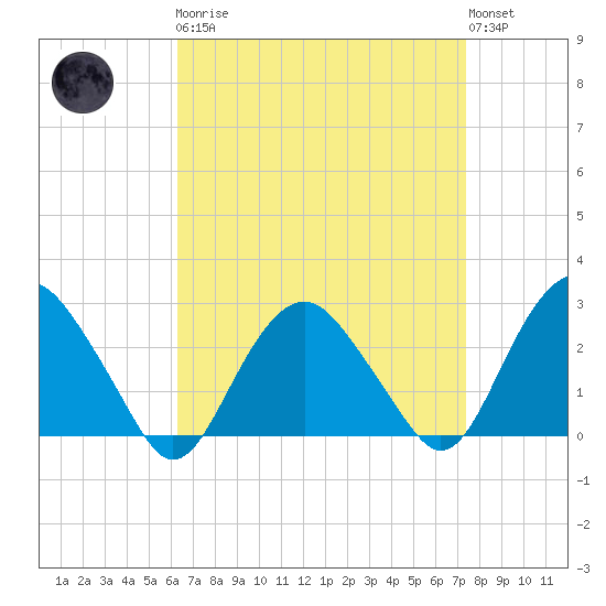 New Suffolk tide chart for Monday, April 8, 2024