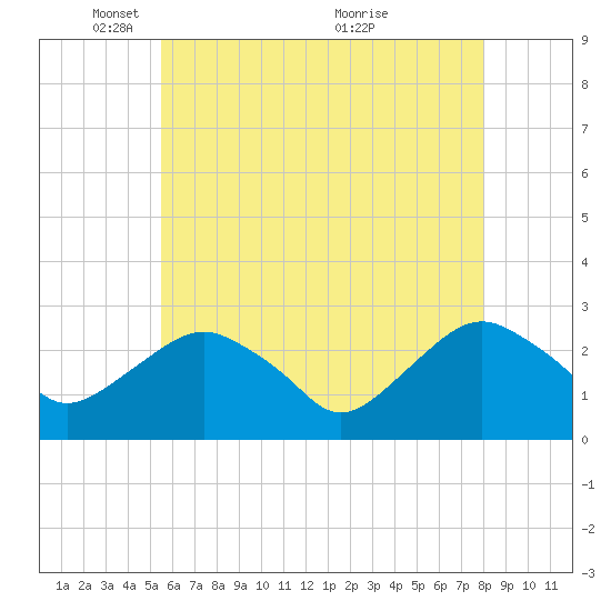 New Suffolk tide chart for Thursday, May 16, 2024