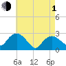 New Suffolk tide chart for Wednesday, May 1, 2024
