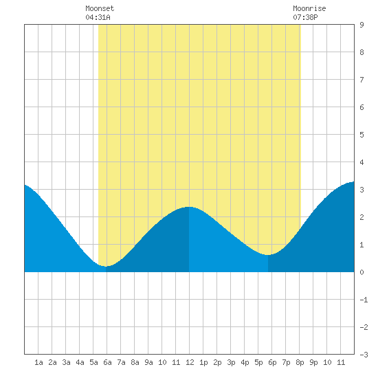 New Suffolk tide chart for Wednesday, May 22, 2024