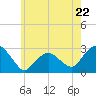 New Suffolk tide chart for Wednesday, May 22, 2024