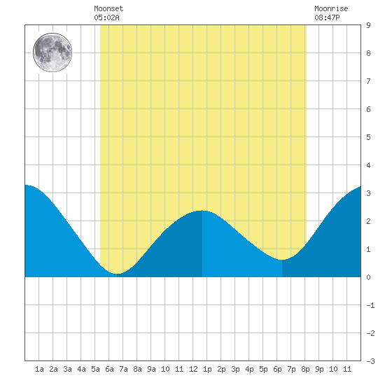 New Suffolk tide chart for Thursday, May 23, 2024