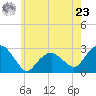 New Suffolk tide chart for Thursday, May 23, 2024