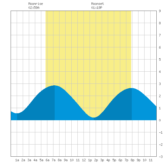 New Suffolk tide chart for Thursday, May 2, 2024
