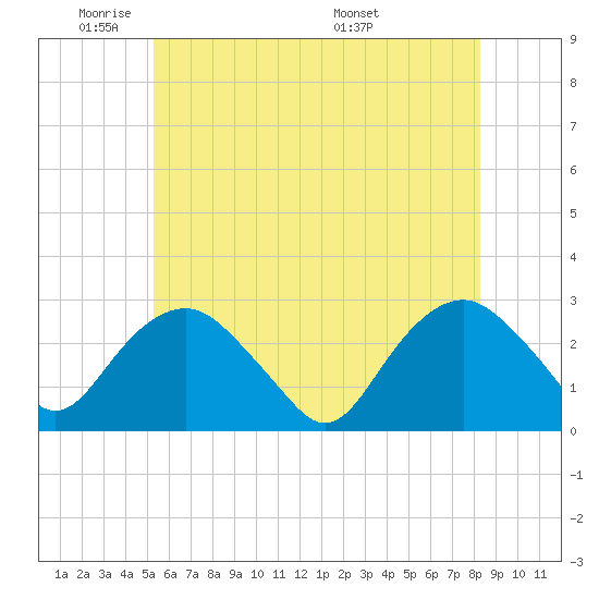 New Suffolk tide chart for Friday, May 31, 2024