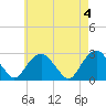 New Suffolk tide chart for Saturday, May 4, 2024