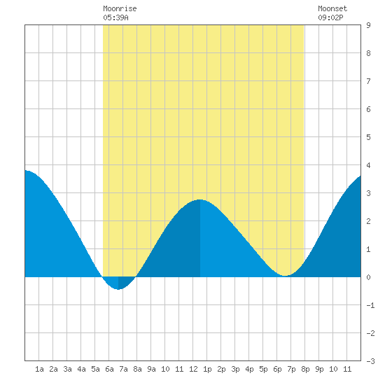New Suffolk tide chart for Wednesday, May 8, 2024