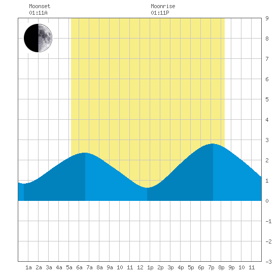 New Suffolk tide chart for Friday, June 14, 2024
