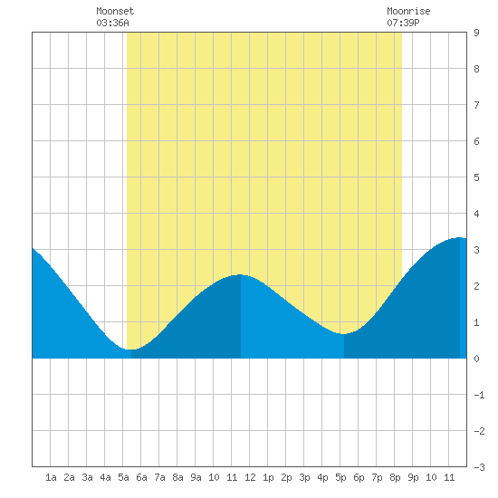 New Suffolk tide chart for Thursday, June 20, 2024