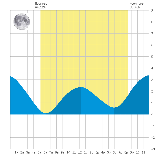 New Suffolk tide chart for Friday, June 21, 2024