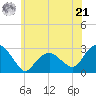 New Suffolk tide chart for Friday, June 21, 2024
