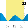 New Suffolk tide chart for Saturday, June 22, 2024