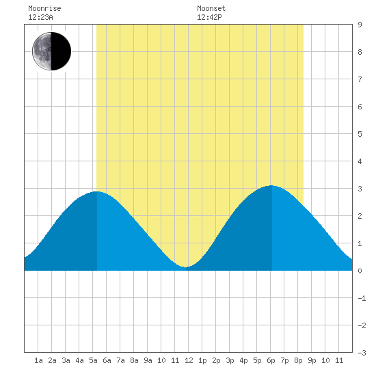 New Suffolk tide chart for Friday, June 28, 2024