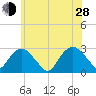 New Suffolk tide chart for Friday, June 28, 2024