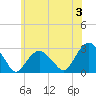 New Suffolk tide chart for Monday, June 3, 2024