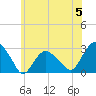 New Suffolk tide chart for Wednesday, June 5, 2024