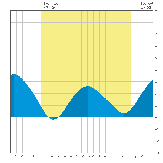New Suffolk tide chart for Friday, June 7, 2024