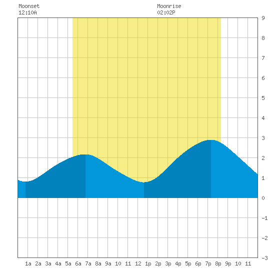 New Suffolk tide chart for Sunday, July 14, 2024
