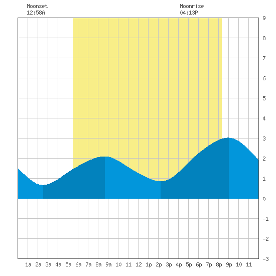 New Suffolk tide chart for Tuesday, July 16, 2024