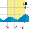 New Suffolk tide chart for Tuesday, July 16, 2024