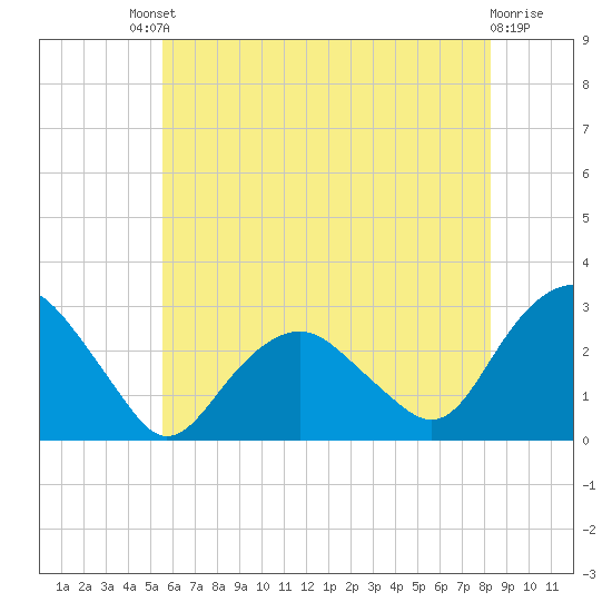 New Suffolk tide chart for Saturday, July 20, 2024