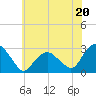 New Suffolk tide chart for Saturday, July 20, 2024