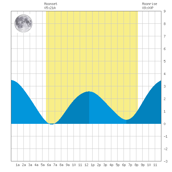 New Suffolk tide chart for Sunday, July 21, 2024