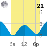 New Suffolk tide chart for Sunday, July 21, 2024