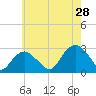 New Suffolk tide chart for Sunday, July 28, 2024