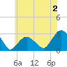 New Suffolk tide chart for Tuesday, July 2, 2024