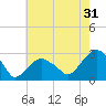 New Suffolk tide chart for Wednesday, July 31, 2024