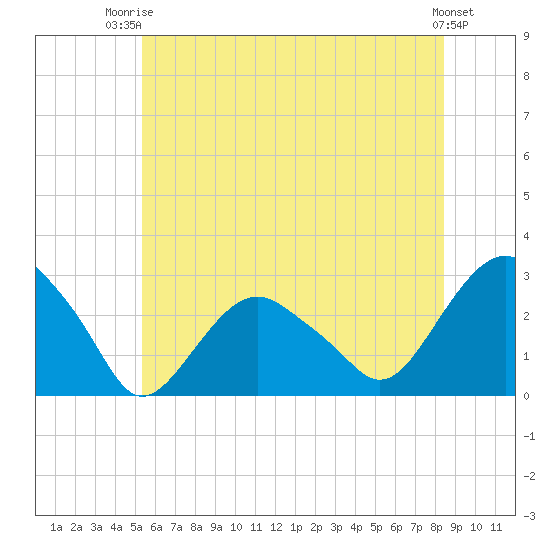 New Suffolk tide chart for Thursday, July 4, 2024