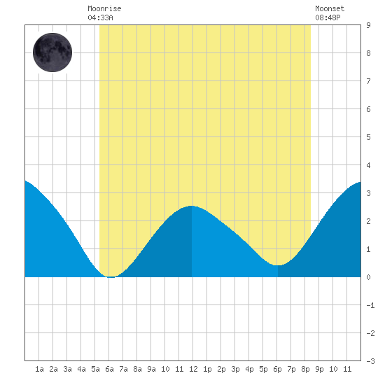 New Suffolk tide chart for Friday, July 5, 2024