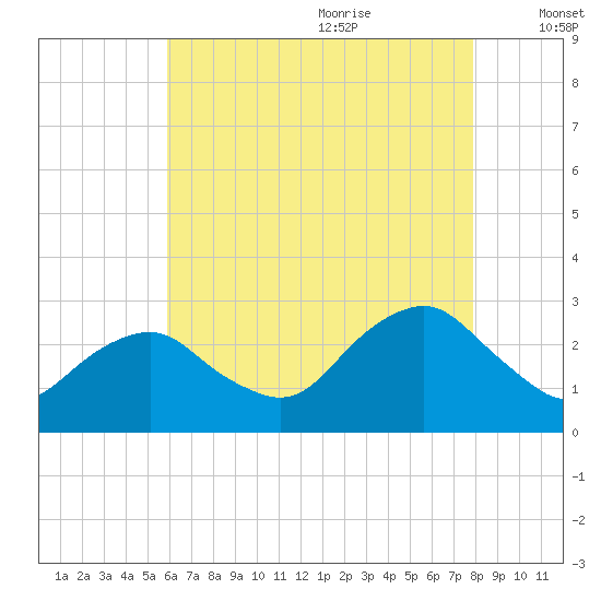 New Suffolk tide chart for Sunday, August 11, 2024