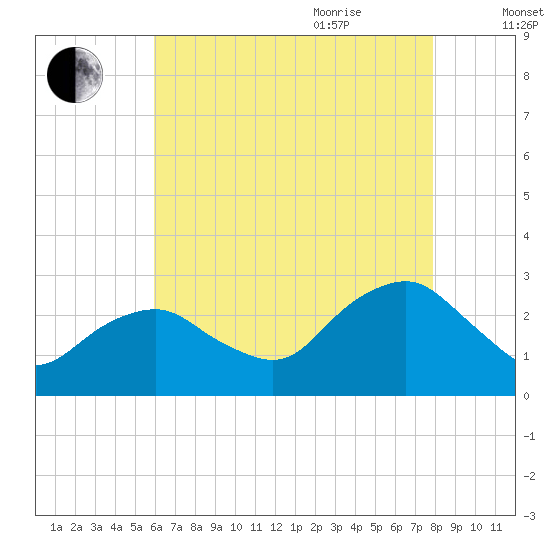 New Suffolk tide chart for Monday, August 12, 2024