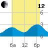 New Suffolk tide chart for Monday, August 12, 2024