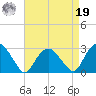 New Suffolk tide chart for Monday, August 19, 2024