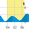 New Suffolk tide chart for Thursday, August 1, 2024