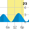 New Suffolk tide chart for Friday, August 23, 2024