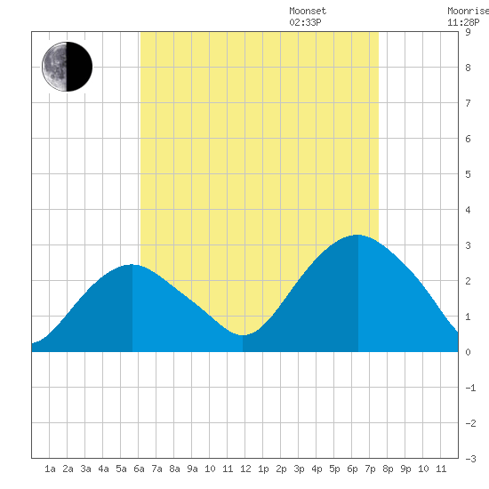 New Suffolk tide chart for Monday, August 26, 2024