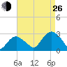New Suffolk tide chart for Monday, August 26, 2024