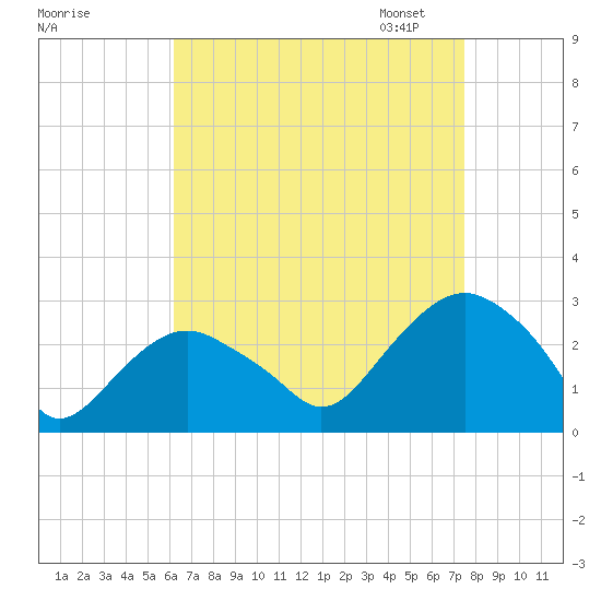 New Suffolk tide chart for Tuesday, August 27, 2024